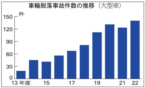 「大型車」10年間で7倍、車輪脱落事故の増加続く　劣化部品未交換・増し締め未実施 点検作業徹底を　「左車輪の右ねじ化」関係？