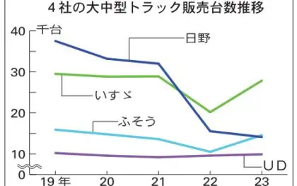 国内大中型トラック販売台数、4年ぶり前年上回る　23年 コロナ前の7割に　「納期の長さ」に不満の声