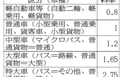 国交省／高速道料金「車種区分」、見直し方針を来年度決定　不公平感生じない設定　今秋以降ヒアリング