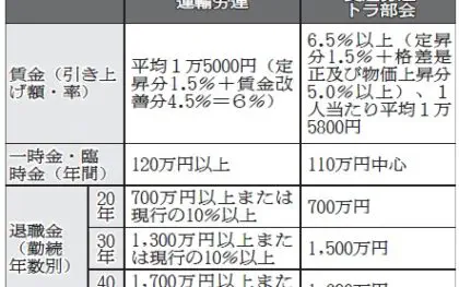 運輸労連と交通労連トラ部会、賃上げ1万5000円台要求　統一要求基準を解消