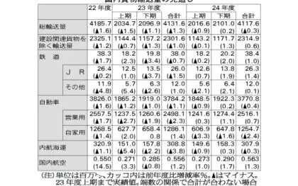 NX総研／国内貨物輸送量見通し24年度、3年連続マイナス　上期 個人消費低迷など継続