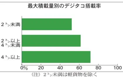 国交省、デジタコでDX後押し　今夏メド 普及率目標を設定