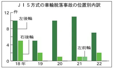 大型車／車輪脱落事故増、「右ねじ化」原因でない　国交省・自工会 調査結果を開示　軸力不足が共通要因　「ISO＝脱落」「JIS＝折損」　「適切な点検・整備」責務