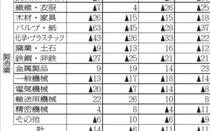 NX総研短観／荷動き指数、輸送用機械など下落続く　10～12月 メーカー不正問題が影響か