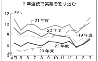 輸出航空貨物23年度18％減、統計開始以来「最低水準」　反動減や景気縮小響く　関係者 「今後は回復」見通し