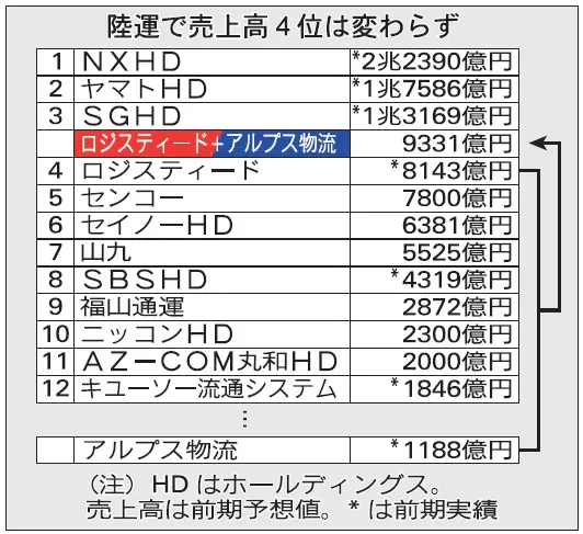 ロジスティード、アルプス物流をTOB　8月メド 完了後に非公開化