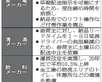 自民物流調査会、24年問題「解消不十分」　対応へ予算確保要請　骨太方針で重要施策に　適正運賃収受「道半ば」