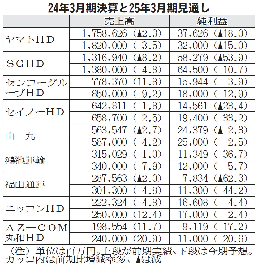 陸運大手9社／前期、5社が最終減益　宅配・特積み振るわず　今期 8社が増収増益見込む