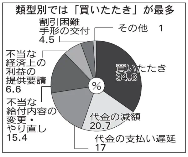 物流特殊指定／23年度調査、荷主573社に注意喚起　「協同組合」業種別で最多