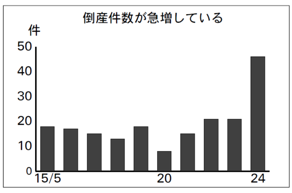 企業倒産5月／TSR調べ、貨物運送が2.1倍の46件　05年以降過去20年間で最多