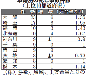 全ト協調べ／営業用トラック事故件数23年、死亡が7年ぶり増　大阪23件が最多　1万台当たり 「1.5」達成