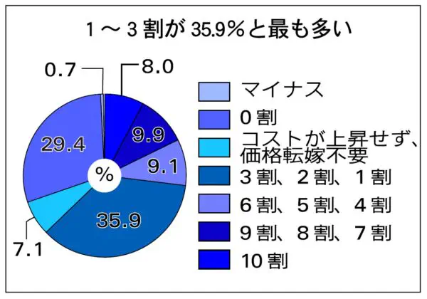 中企庁調査／価格転嫁率、トラックが全業種で最下位　「全くできず」19.7％　「価格交渉実施せず」12.2％