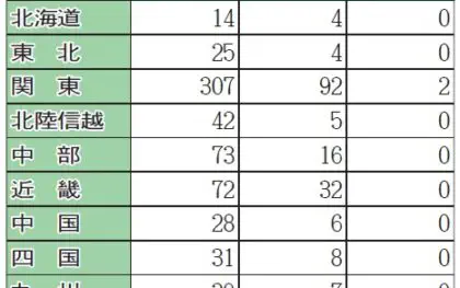 トラックGメン創設1年、「商慣行見直し」着実に効果　国交省 体制・執行力を強化　是正指導「月平均61件」　「身バレ恐れ」最大ネック　トラ協職員が調査補完