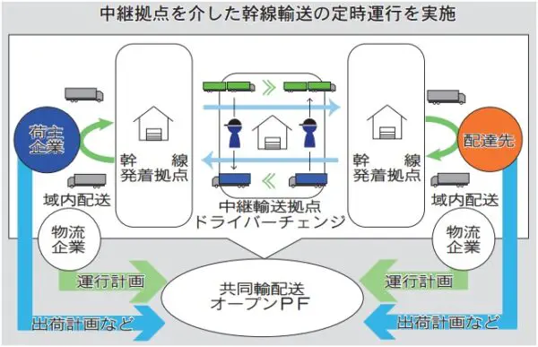 SST、共配オープンPF年内構築　パレット使用し積載率⤴　トラック版「鉄道コンテナ」