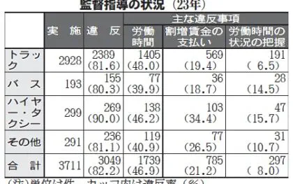 厚労省／労基署監督指導23年、トラックで法令違反81％　送検45件 労働時間で48％　改善基準告示は58％