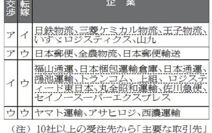 中企庁調べ／価格交渉・転嫁状況、ヤマトなど3社「ウ」評価　4段階中3番目 物流企業で最低　価格交渉 日鉄物流など8社最高