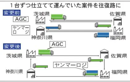 TDBC、共配マッチングDB構築　来年初めにも デジタコ普及がカギ　往復路で高積載率めざす