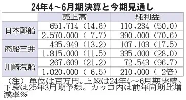 海運大手3社／4～6月、コンテナ運賃が想定上回る　北米・欧州で荷動き回復