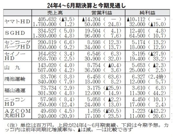 陸運大手9社◆4～6月、5社が増収増益　物量拡大＆適正運賃収受