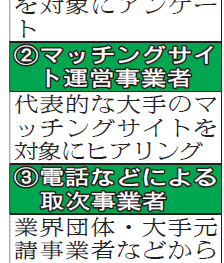 ニュース深掘り／多重下請け構造是正へ、取次業者の実態を把握　「草の根」情報頼りか　相当数存在も全容不明