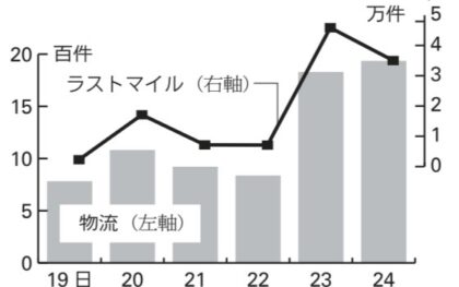 映画「ラストマイル」大ヒット、物流への理解深める契機に　観客動員3週連続1位　Ｘ関連ポスト20万件超