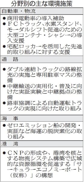 国交省／来春方向性、環境行動計画改定着手　CN取り組み加速　ウェルビーイング向上　CO₂排出量の目標と実績に溝