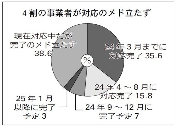 タイミー／24年問題実態調査、対応メド立たず4割　4月以降 燃料価格や人件費増　労働時間の意識改革進む