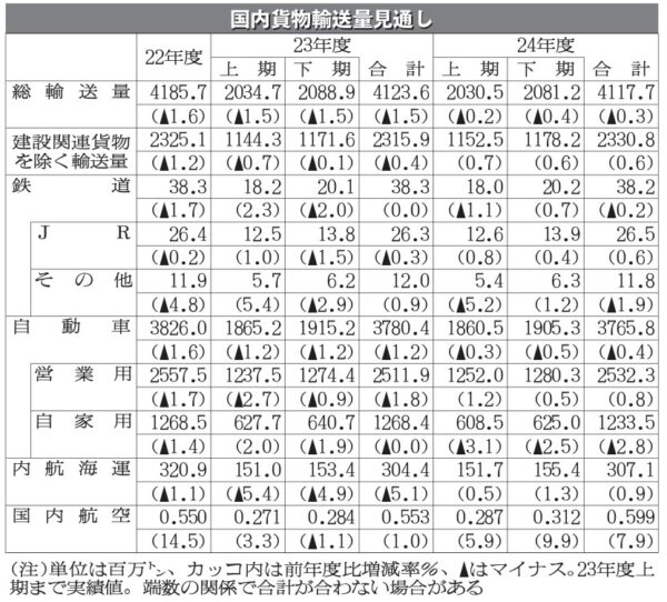 NX総研／国内貨物輸送量見通し24年度、0.3％減も下げ幅縮小　消費・建設関連が改善