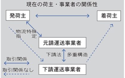 公取委と中企庁／契約ない運送取引、下請法適用を視野　荷主都合の長時間荷役など　「規制措置整備」前提に