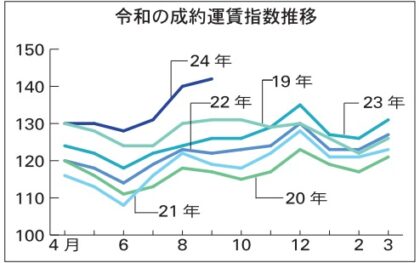 24年問題で傭車不足、土日運行なし＆配車抑制　運賃上振れでコスト圧迫　KIT指数が9月過去最高　物流大手 営業費用カバーできず　ルート見直しや自社便化