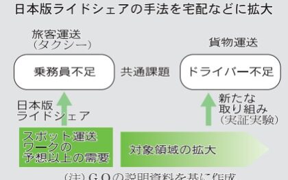 国交省、「貨物版ライドシェア」浮上　宅配・タクシー 運転者不足解消へ　事業化可能性を年内実証　繁忙期有償運送 制度柔軟化も検討