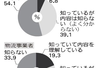 東商調べ／新物流2法、荷主「知らない」半数　物流事業者は3割　運輸業 価格転嫁「4割以上」64％