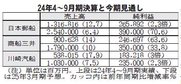 海運大手3社／4～9月、コンテナ船好調継続　ONEの税引き後利益3.9倍