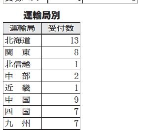 国交省／「業務前自動点呼」先行実施、トラ事業者31社が申請　バイタルデータ 取得できる環境整備　要件検討へ事例収集