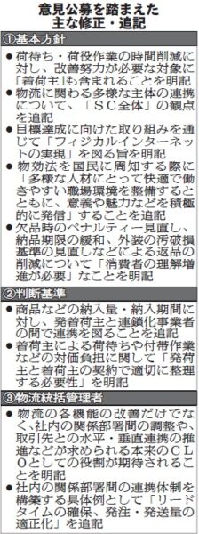 荷主などへの規制的措置案、「SC全体で連携」明記　リードタイム是正 メーカーなども　来年初頭 関係政省令を公布