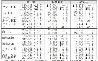 陸運大手9社／4～9月、4社が増収増益　特積み荷動き回復続く