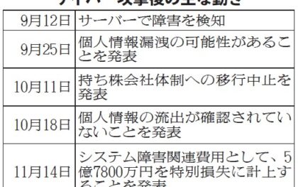 関通／サイバー攻撃で業務停止、3日後アナログで再開　システム環境作り直し　専門担当チームを設置　保険「必ず加入すべき」