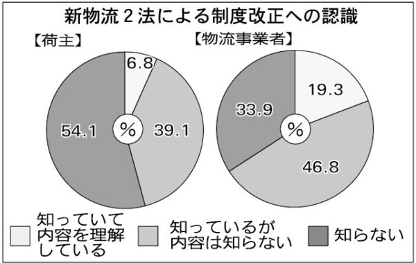 東商調べ／新物流2法による制度改正、荷主「知らない」54％　「理解している」6.8％