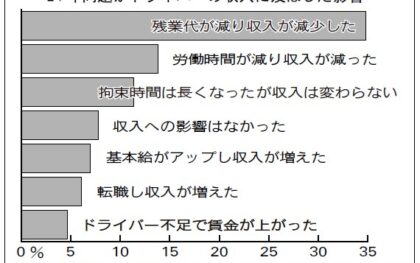 クロスマイル「上限規制1年」調査、残業「月10時間未満」最多　経営層4割が運転者不足を懸念　労働環境悪化へ不安色濃く