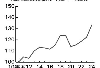 WebKIT運賃指数、24年度が過去最高133.5　24年問題対応など動き