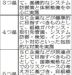 SCサイバー防御対策評価制度、重要性・影響度応じ3段階　ガバナンスや取引先管理　来年度開始めざす