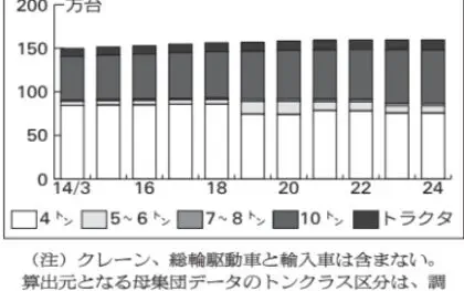 自工会調べ／普通トラック市場動向24年度、保有台数が減少に転じる　運転者不足で切迫感