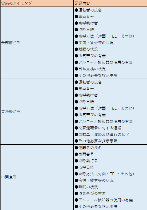 乗務前点呼・乗務後点呼・中間点呼の記録事項
