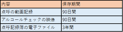 点呼記録簿の保存義務