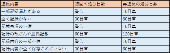 点呼記録簿に違反があった場合の罰則