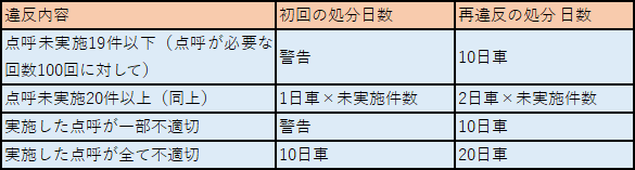 点呼の実施方法に違反があった場合の罰則