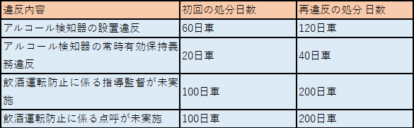 アルコール検知器の設置に違反があった場合の罰則