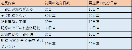 点呼記録簿罰則表