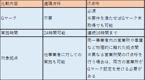 遠隔点呼とIT点呼の違い