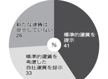 国交省／運送業者実態調査24年度、「運賃交渉した」74％　新標準的運賃 「提示」5㌽増